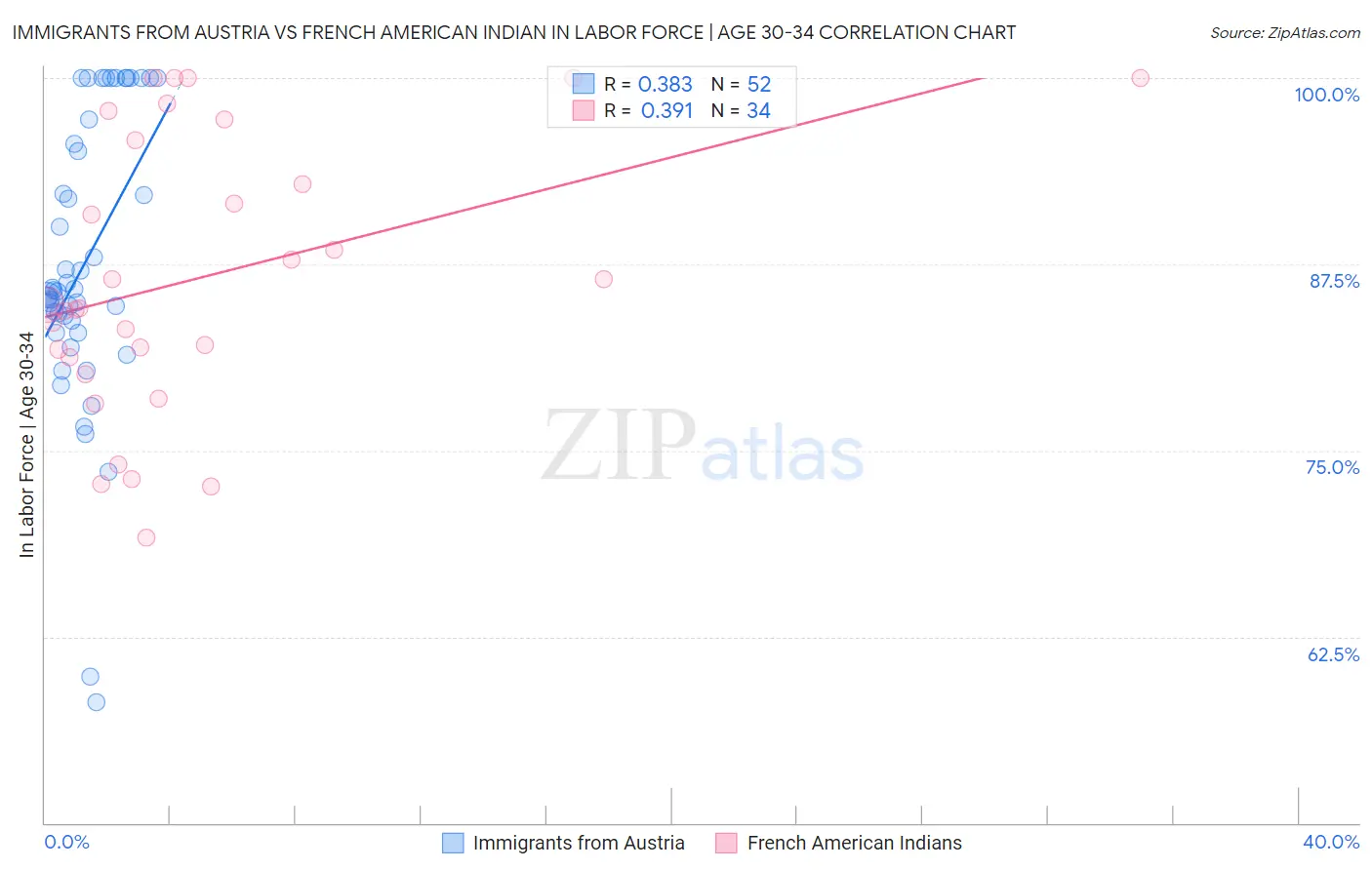 Immigrants from Austria vs French American Indian In Labor Force | Age 30-34