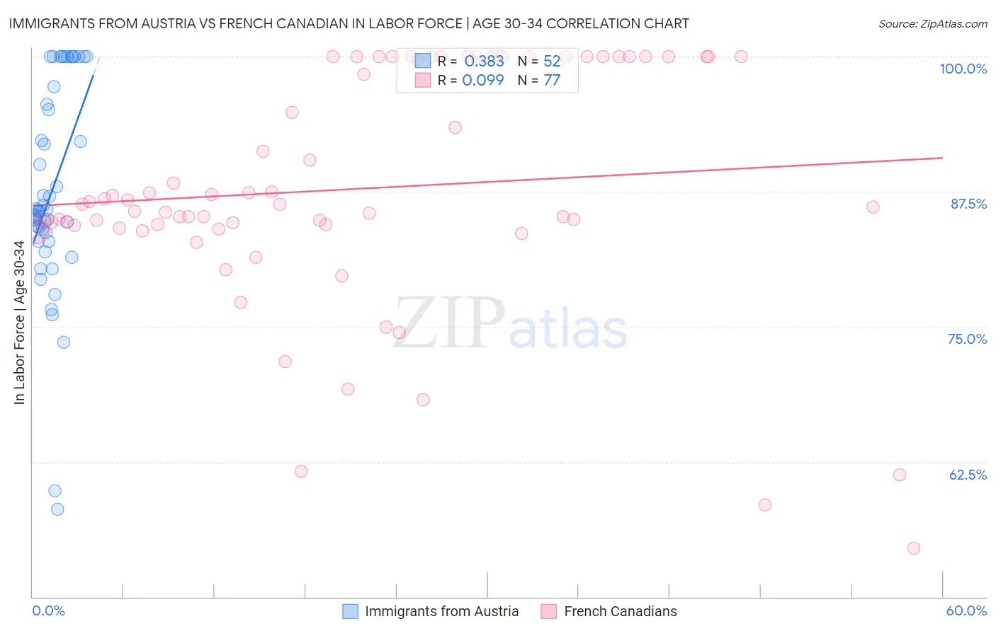 Immigrants from Austria vs French Canadian In Labor Force | Age 30-34