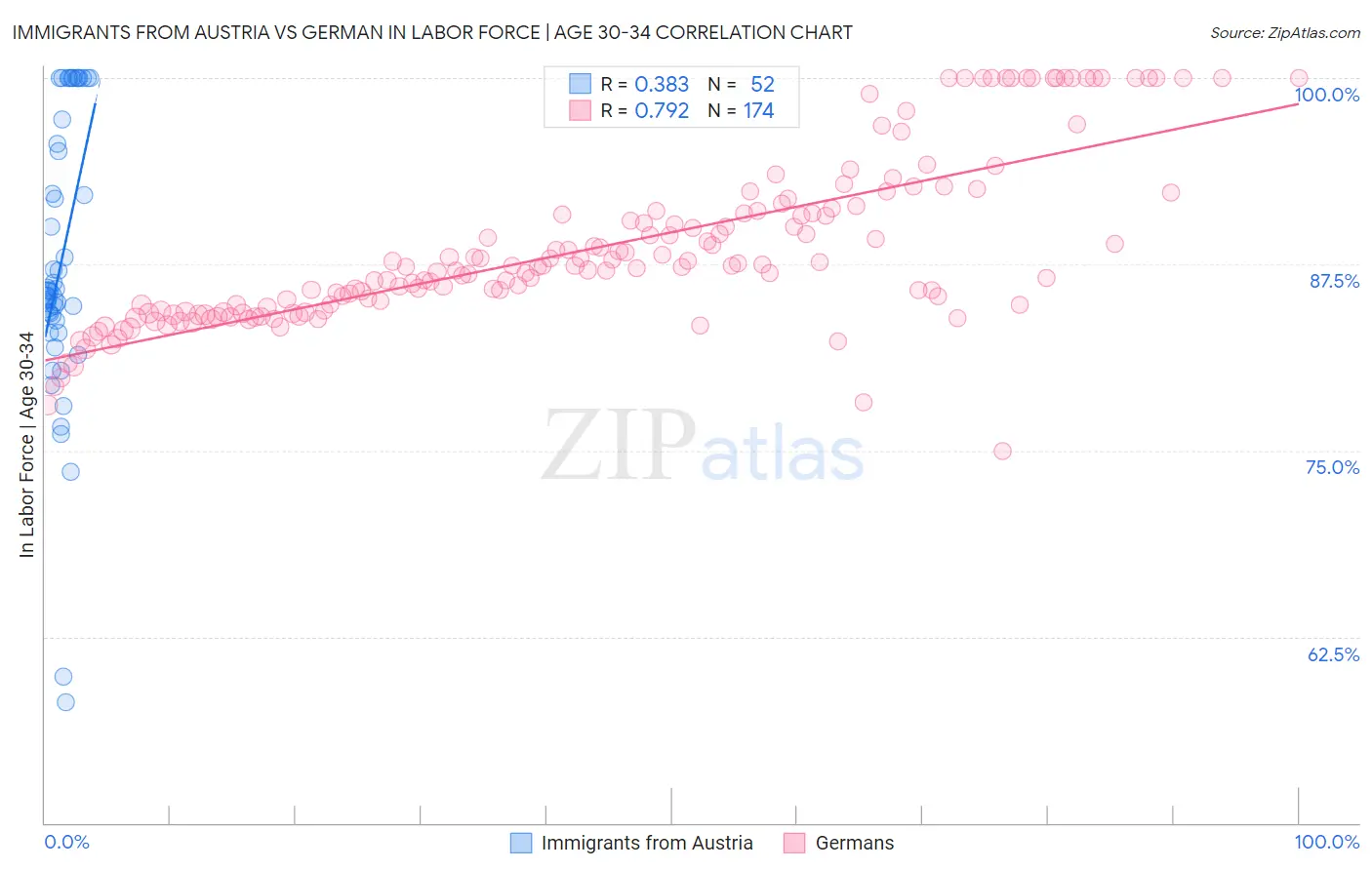 Immigrants from Austria vs German In Labor Force | Age 30-34