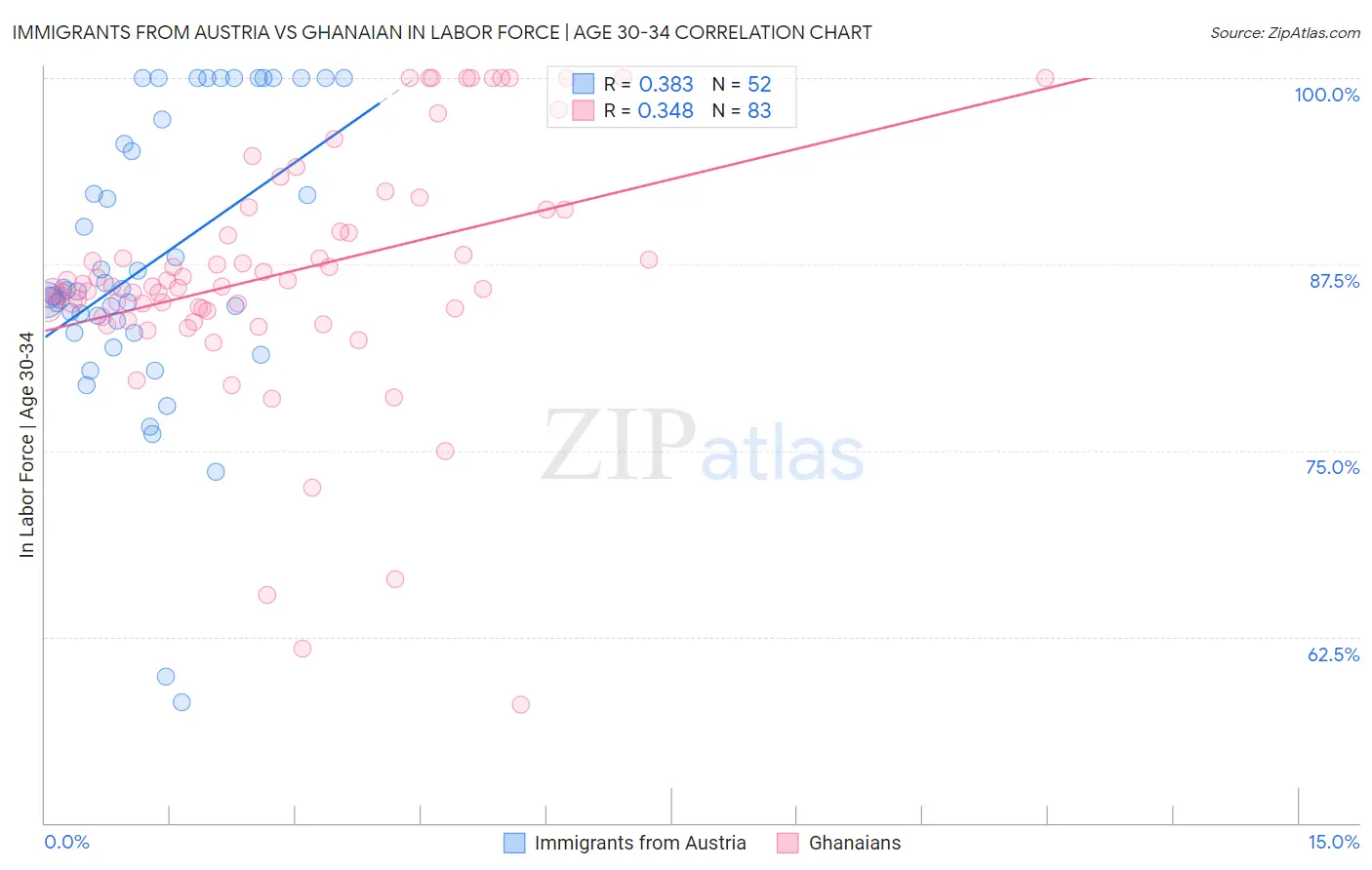 Immigrants from Austria vs Ghanaian In Labor Force | Age 30-34