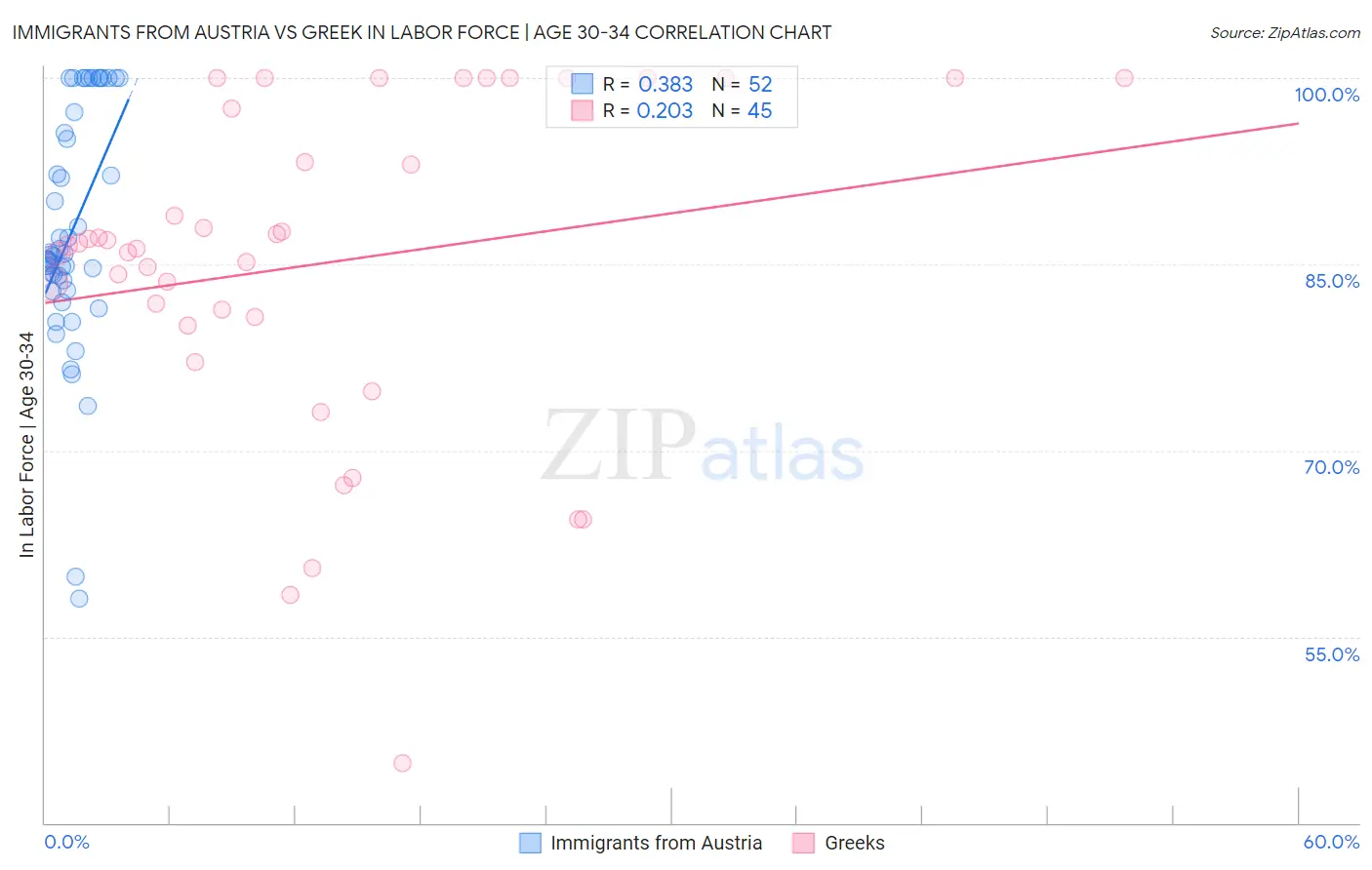Immigrants from Austria vs Greek In Labor Force | Age 30-34
