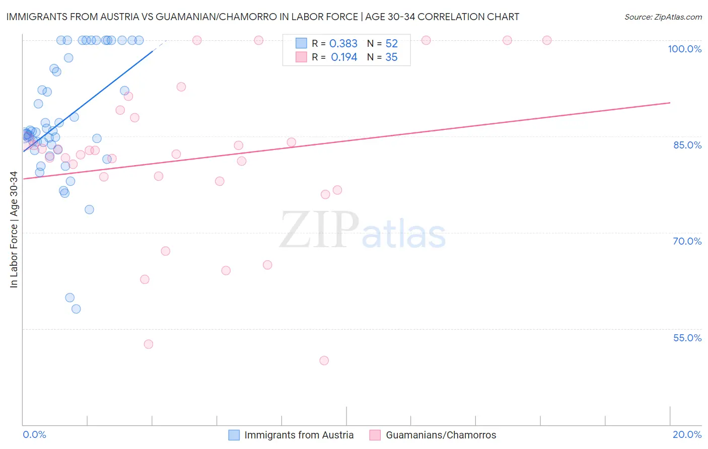 Immigrants from Austria vs Guamanian/Chamorro In Labor Force | Age 30-34
