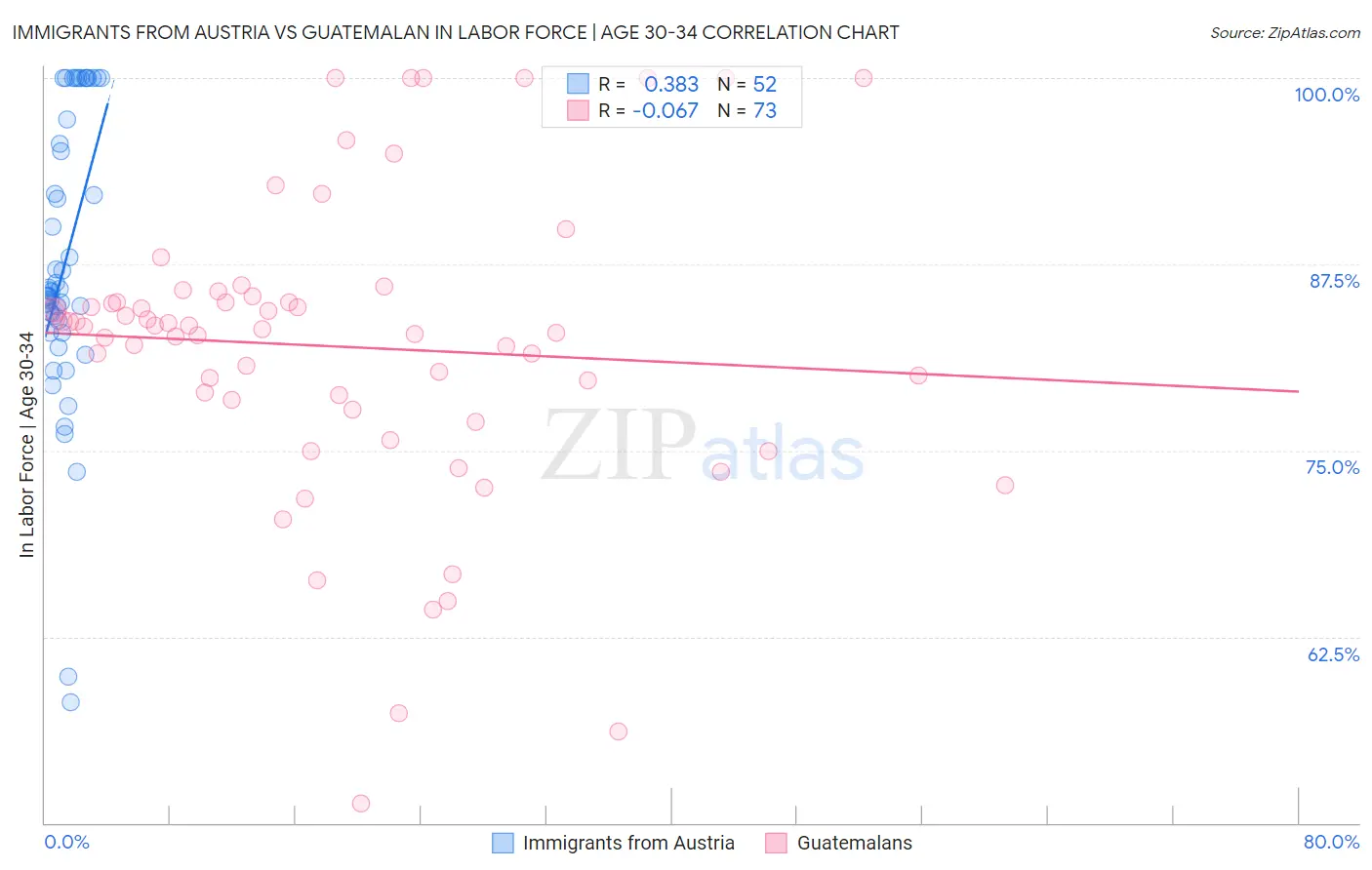 Immigrants from Austria vs Guatemalan In Labor Force | Age 30-34