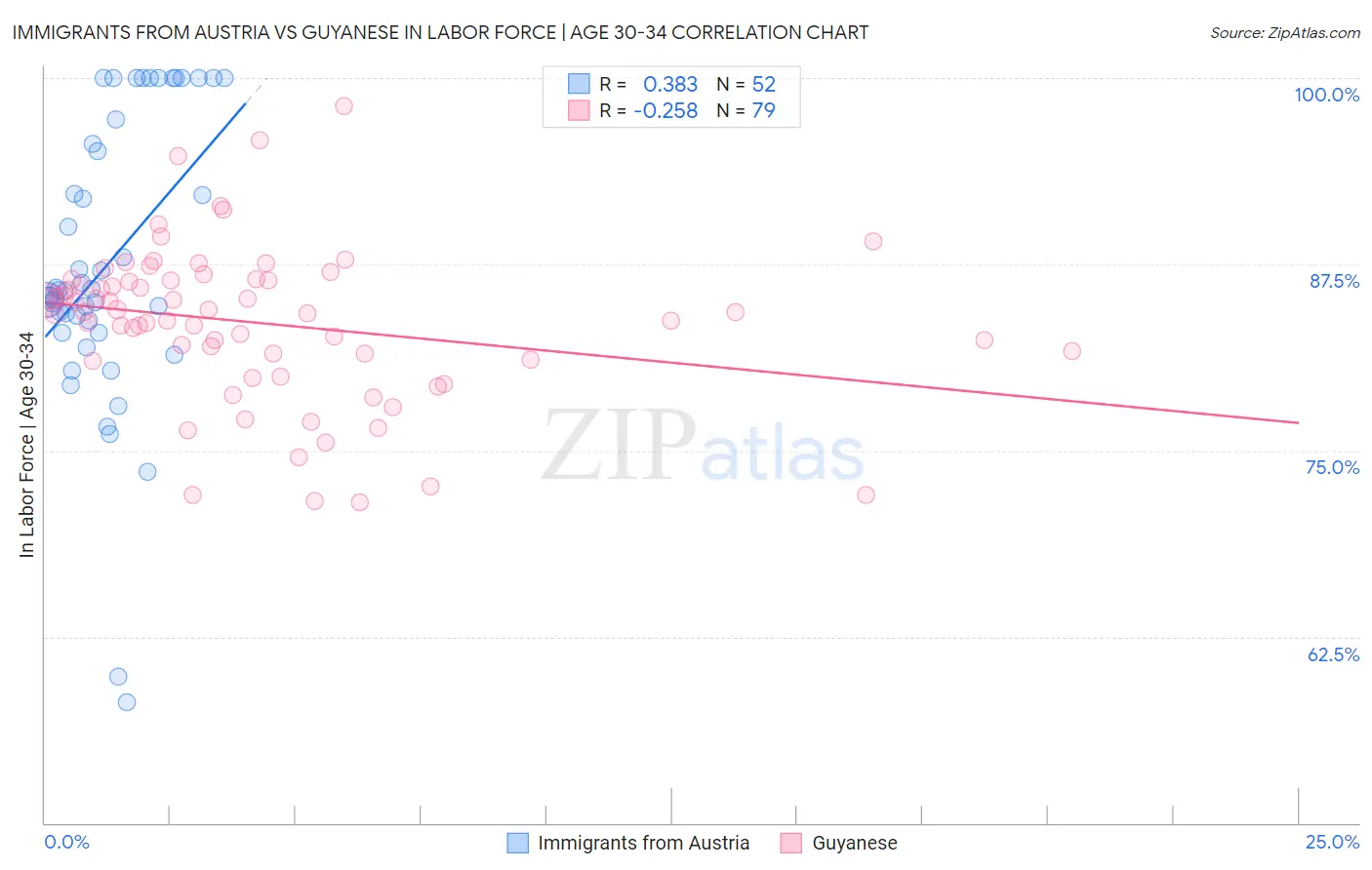Immigrants from Austria vs Guyanese In Labor Force | Age 30-34