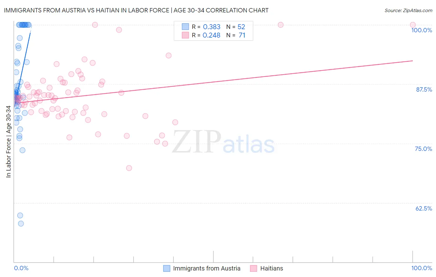 Immigrants from Austria vs Haitian In Labor Force | Age 30-34