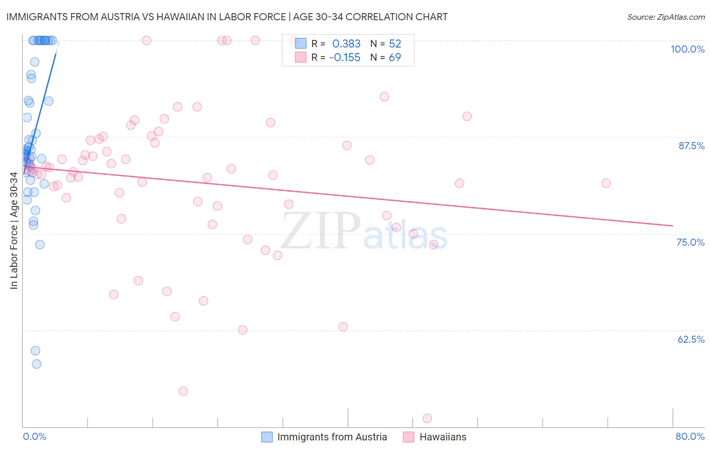 Immigrants from Austria vs Hawaiian In Labor Force | Age 30-34