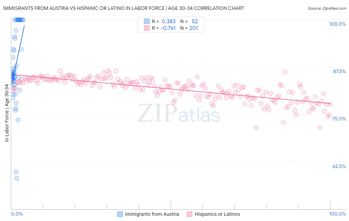 Immigrants from Austria vs Hispanic or Latino In Labor Force | Age 30-34