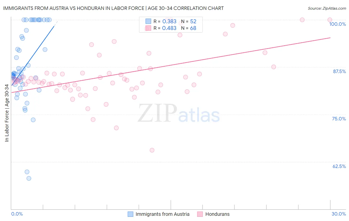 Immigrants from Austria vs Honduran In Labor Force | Age 30-34