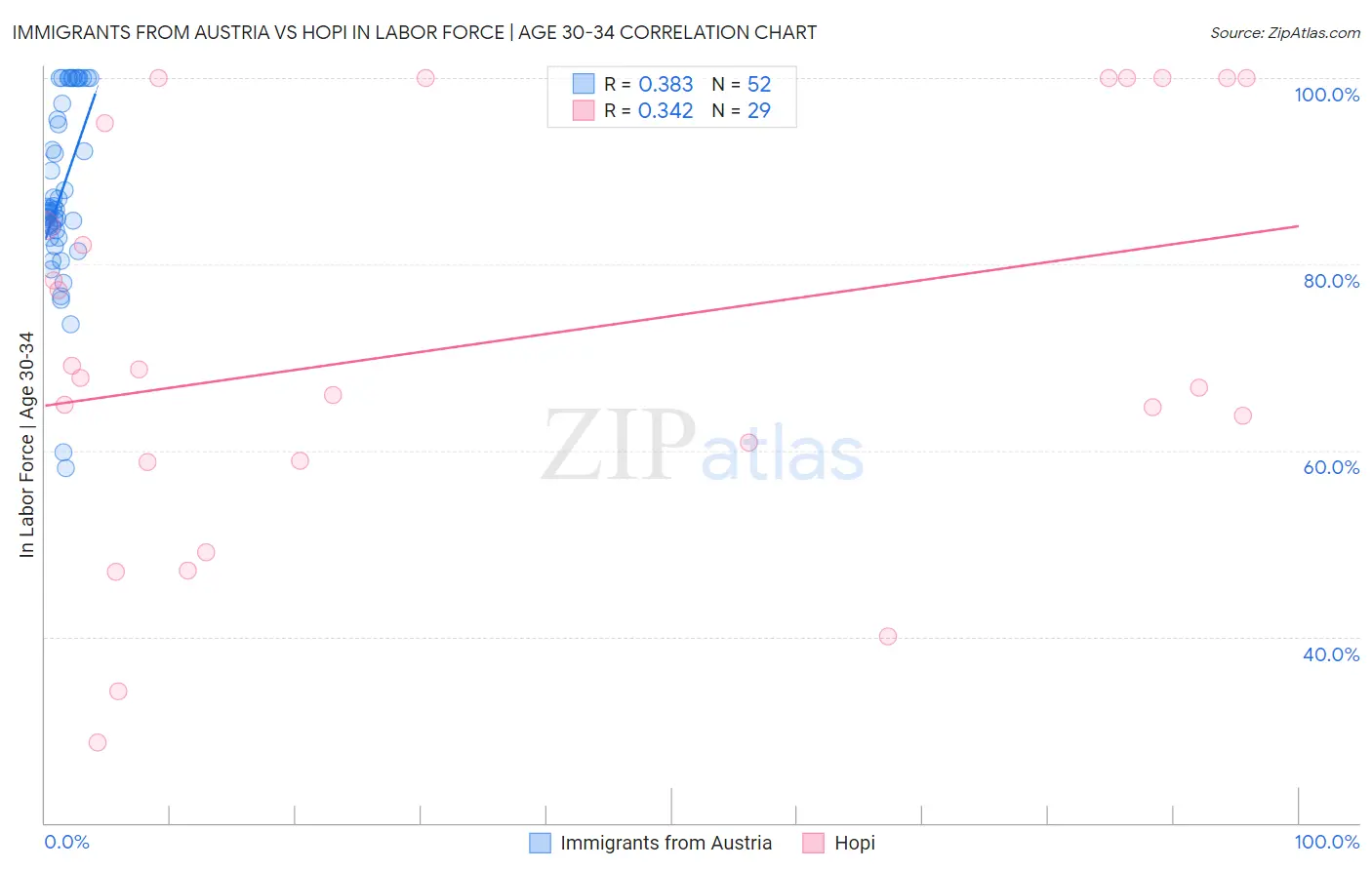 Immigrants from Austria vs Hopi In Labor Force | Age 30-34