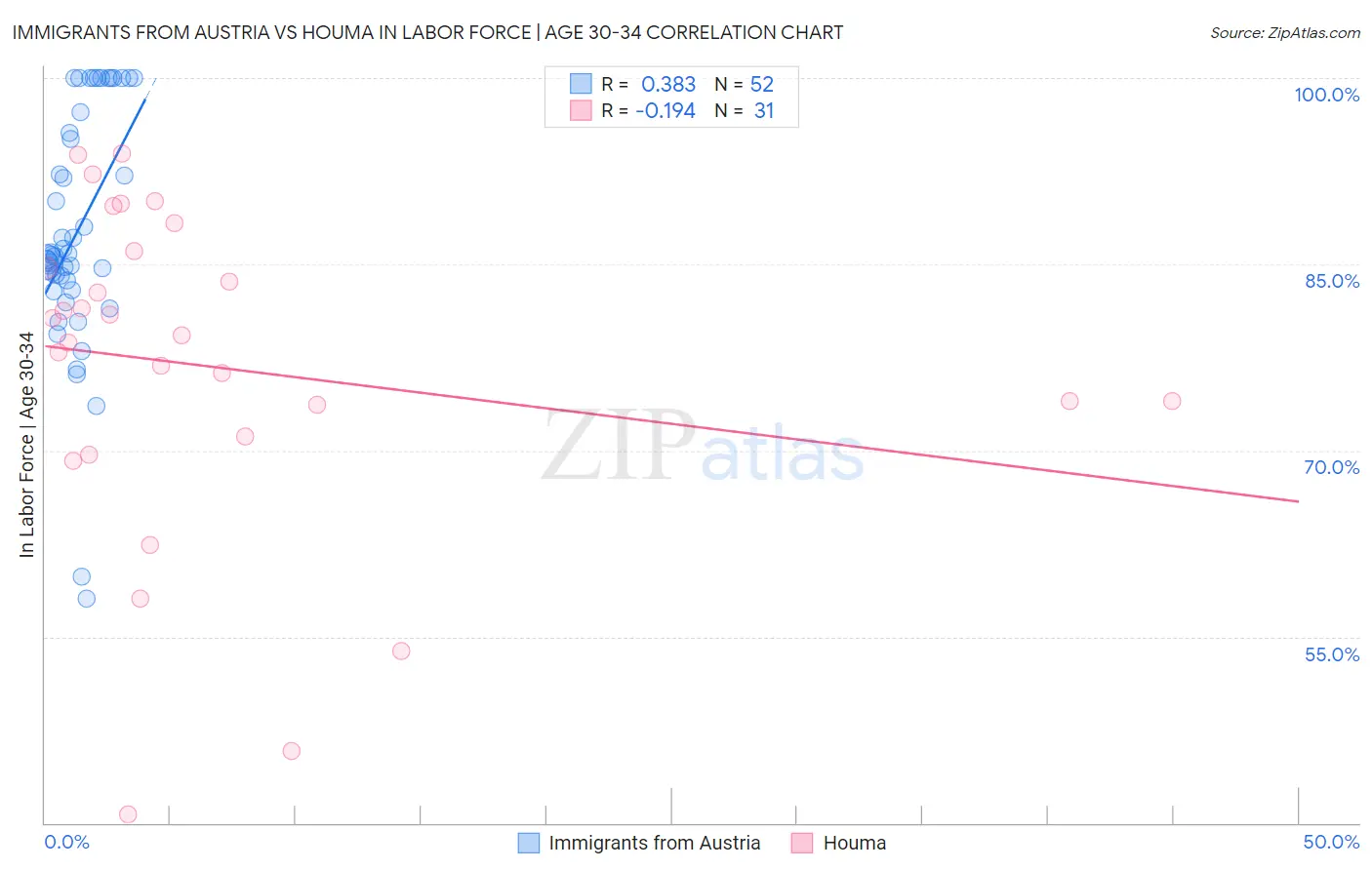 Immigrants from Austria vs Houma In Labor Force | Age 30-34