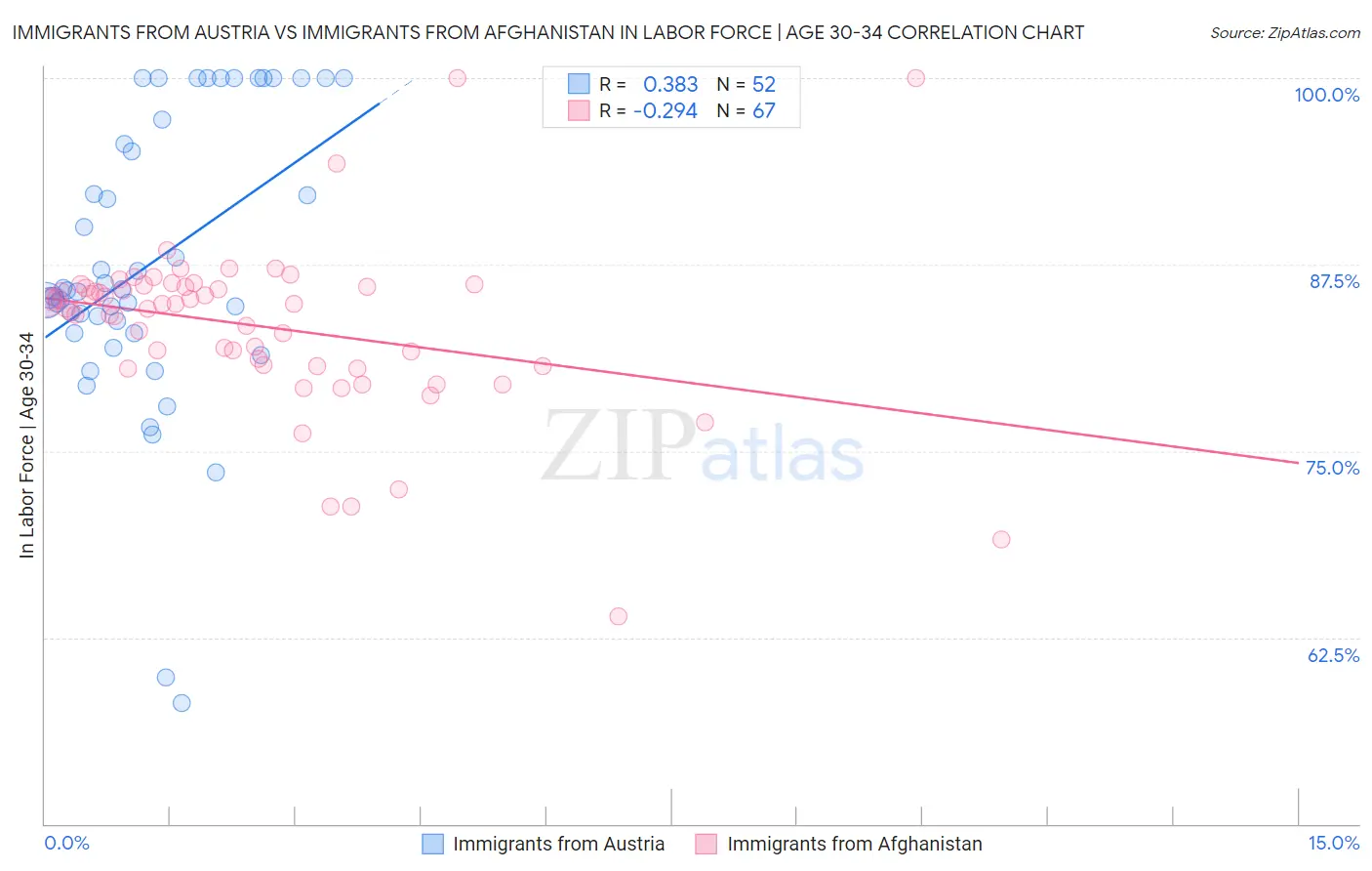 Immigrants from Austria vs Immigrants from Afghanistan In Labor Force | Age 30-34