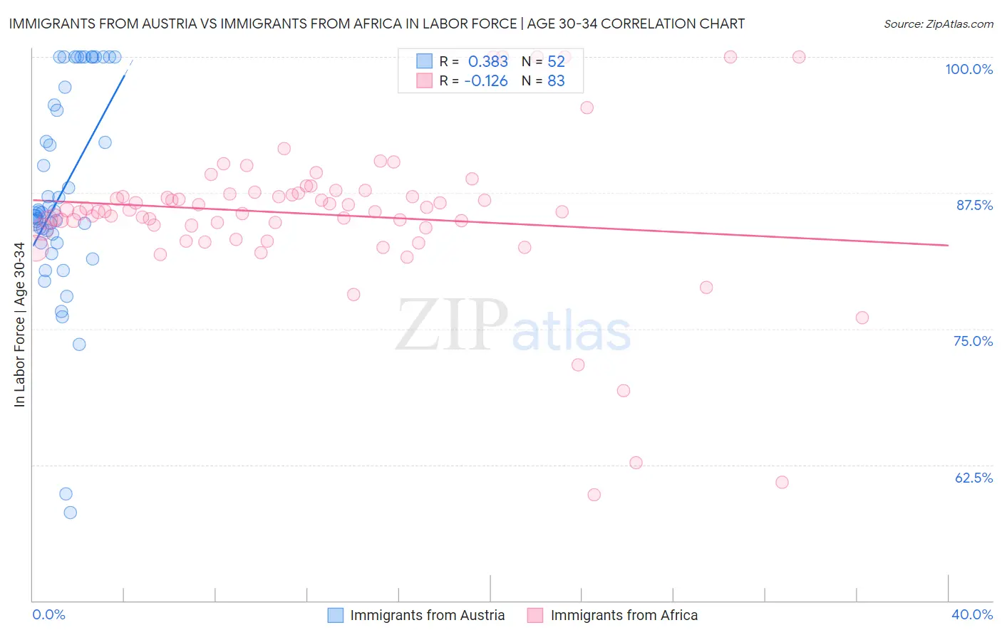Immigrants from Austria vs Immigrants from Africa In Labor Force | Age 30-34