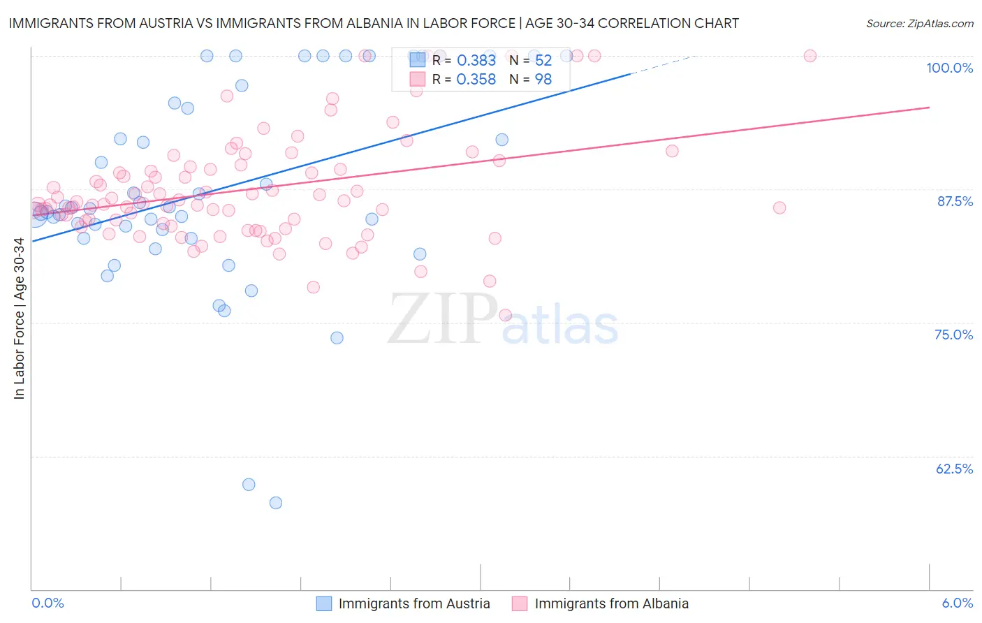 Immigrants from Austria vs Immigrants from Albania In Labor Force | Age 30-34
