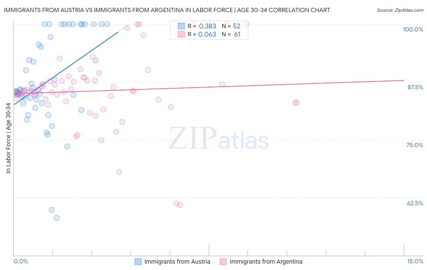 Immigrants from Austria vs Immigrants from Argentina In Labor Force | Age 30-34