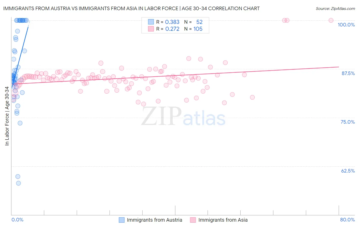 Immigrants from Austria vs Immigrants from Asia In Labor Force | Age 30-34
