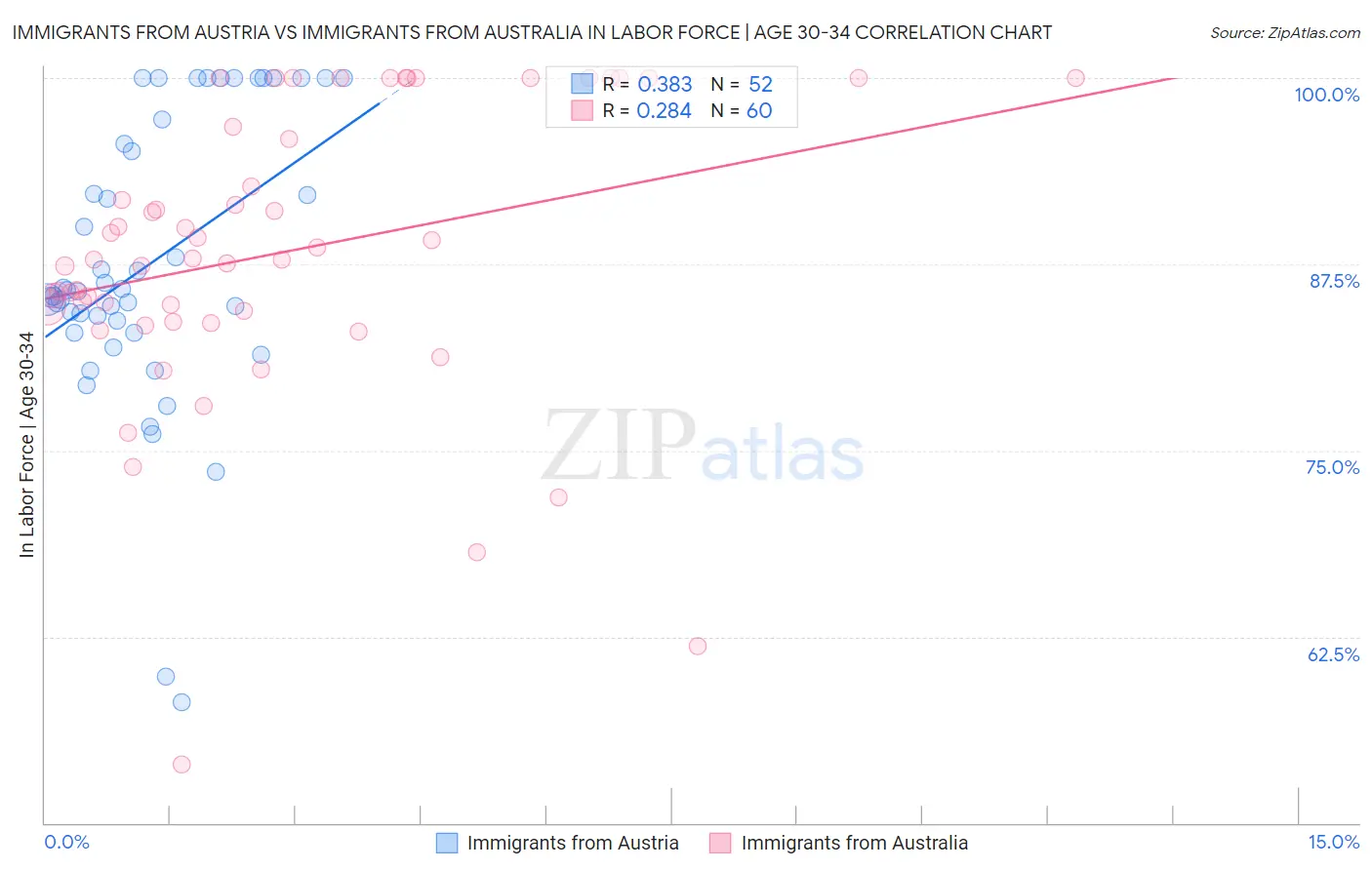 Immigrants from Austria vs Immigrants from Australia In Labor Force | Age 30-34