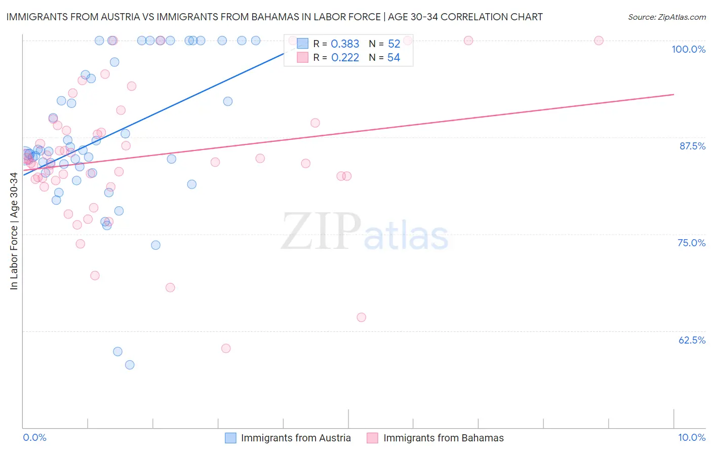 Immigrants from Austria vs Immigrants from Bahamas In Labor Force | Age 30-34