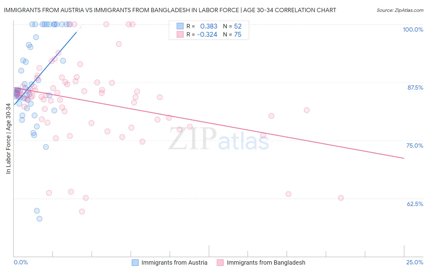 Immigrants from Austria vs Immigrants from Bangladesh In Labor Force | Age 30-34