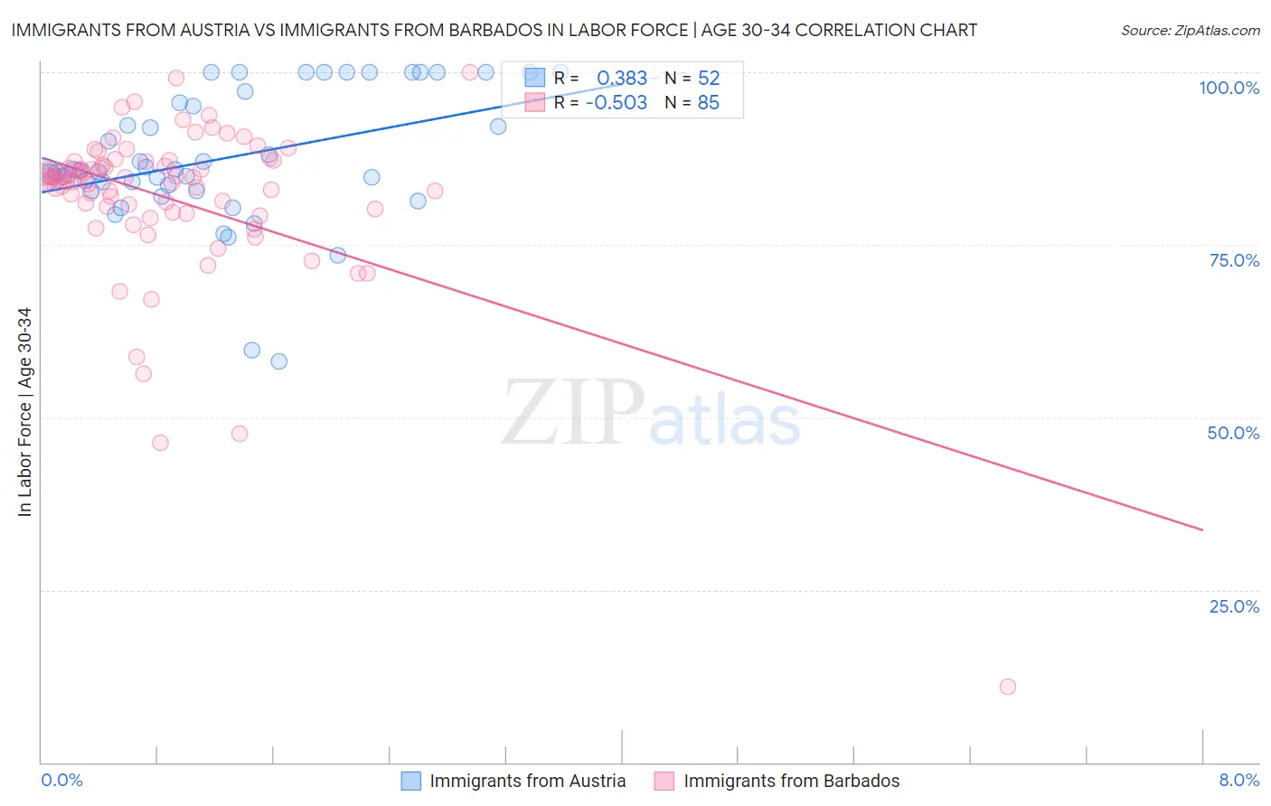 Immigrants from Austria vs Immigrants from Barbados In Labor Force | Age 30-34