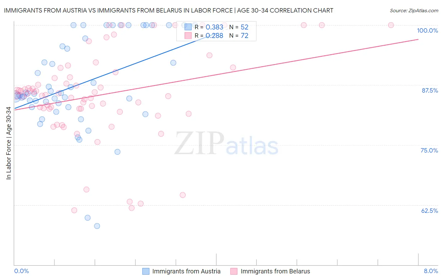 Immigrants from Austria vs Immigrants from Belarus In Labor Force | Age 30-34