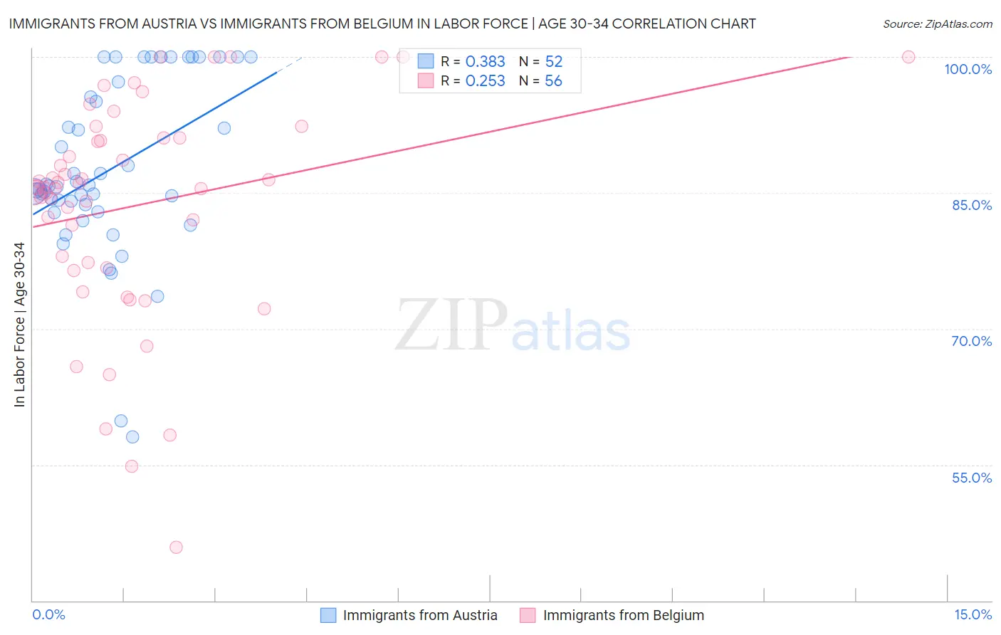 Immigrants from Austria vs Immigrants from Belgium In Labor Force | Age 30-34