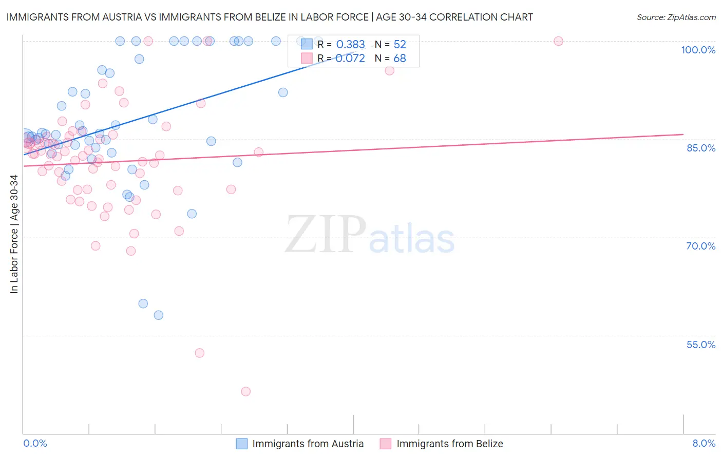 Immigrants from Austria vs Immigrants from Belize In Labor Force | Age 30-34