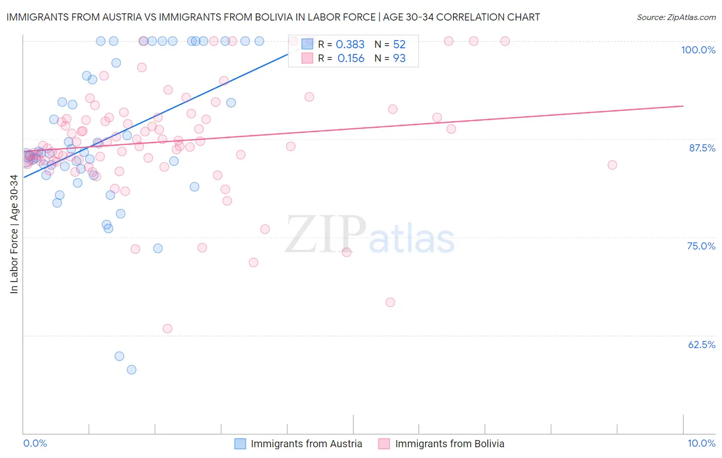 Immigrants from Austria vs Immigrants from Bolivia In Labor Force | Age 30-34