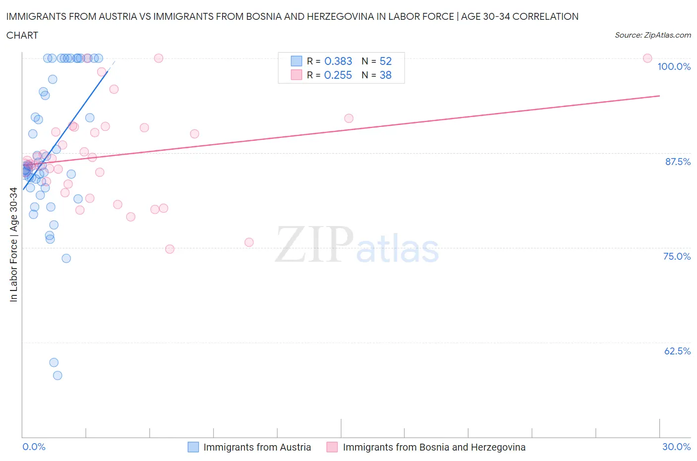 Immigrants from Austria vs Immigrants from Bosnia and Herzegovina In Labor Force | Age 30-34