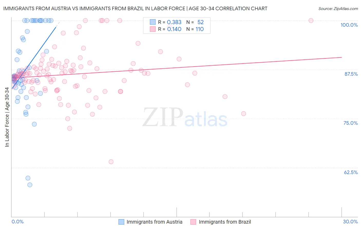 Immigrants from Austria vs Immigrants from Brazil In Labor Force | Age 30-34