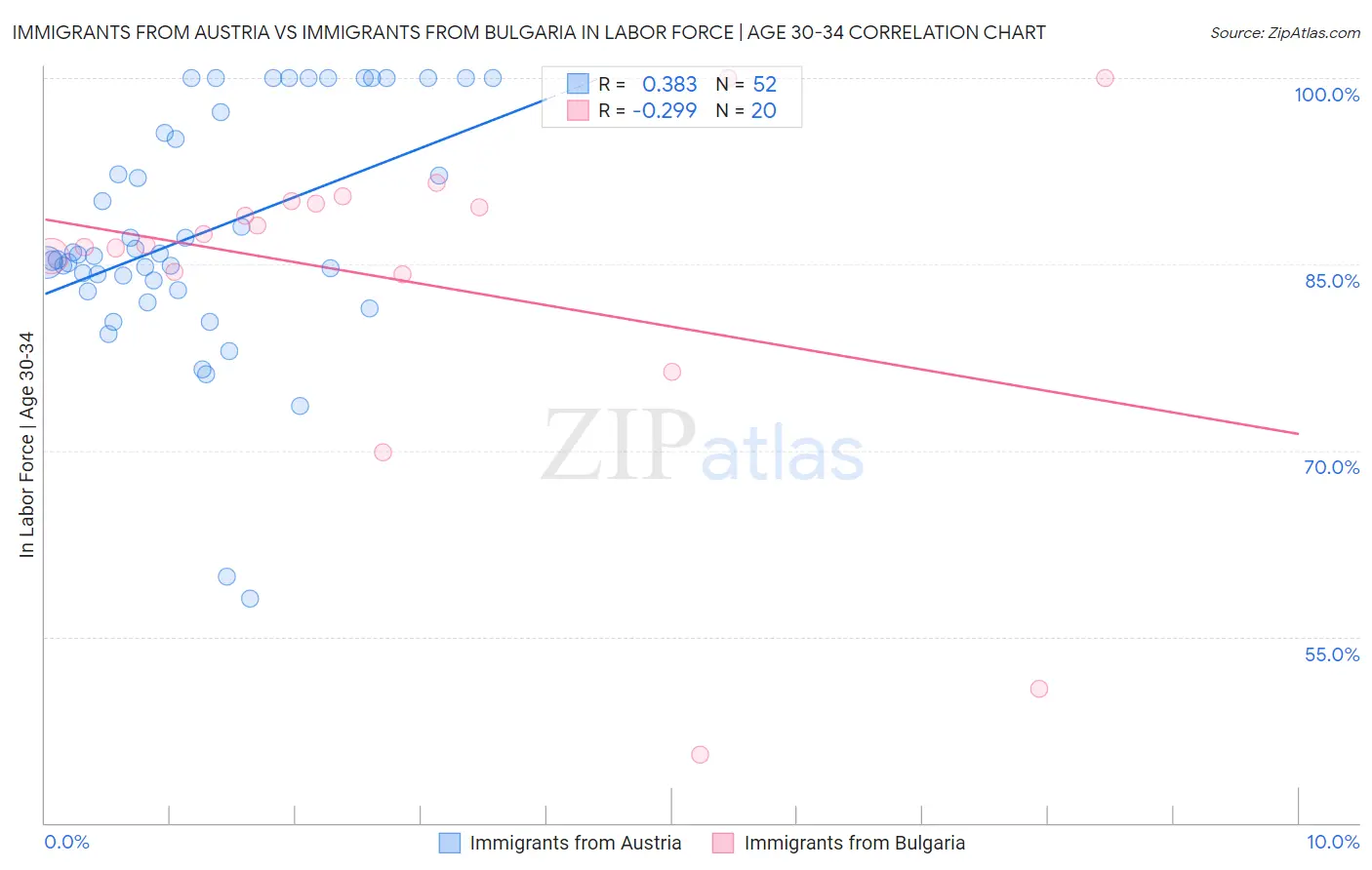 Immigrants from Austria vs Immigrants from Bulgaria In Labor Force | Age 30-34