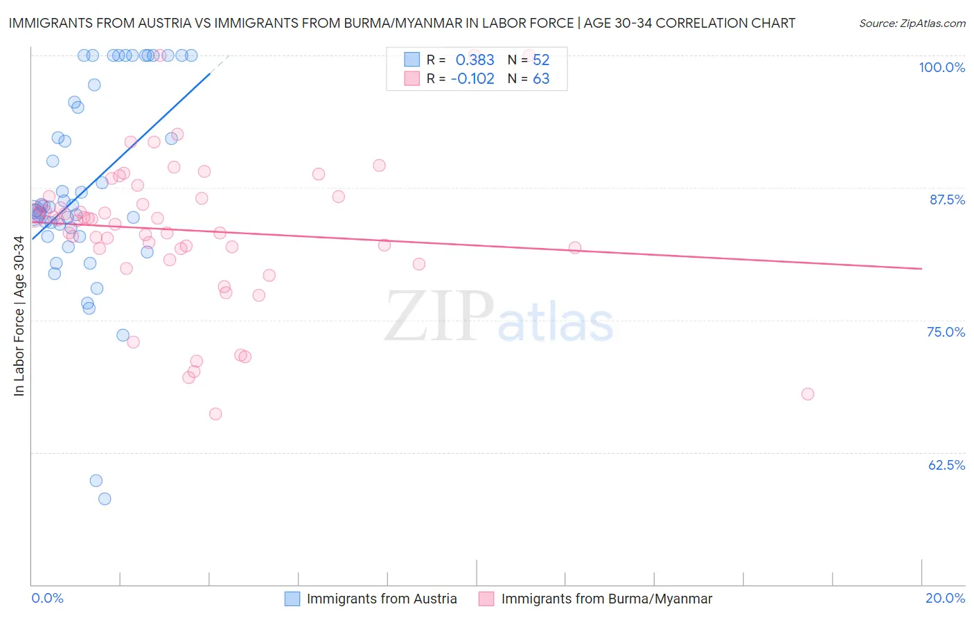 Immigrants from Austria vs Immigrants from Burma/Myanmar In Labor Force | Age 30-34