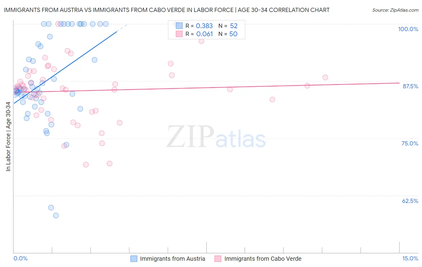 Immigrants from Austria vs Immigrants from Cabo Verde In Labor Force | Age 30-34