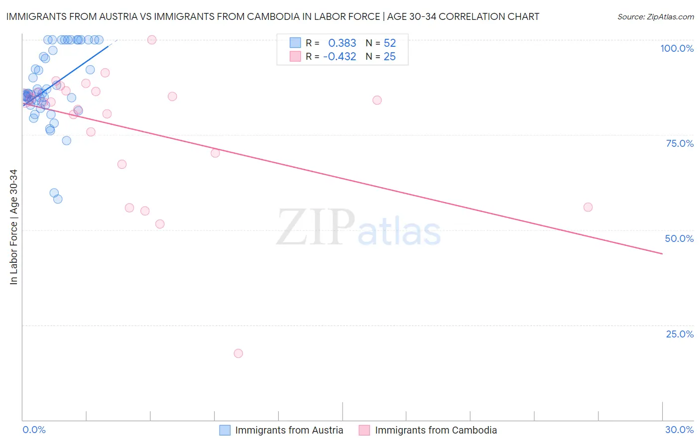 Immigrants from Austria vs Immigrants from Cambodia In Labor Force | Age 30-34
