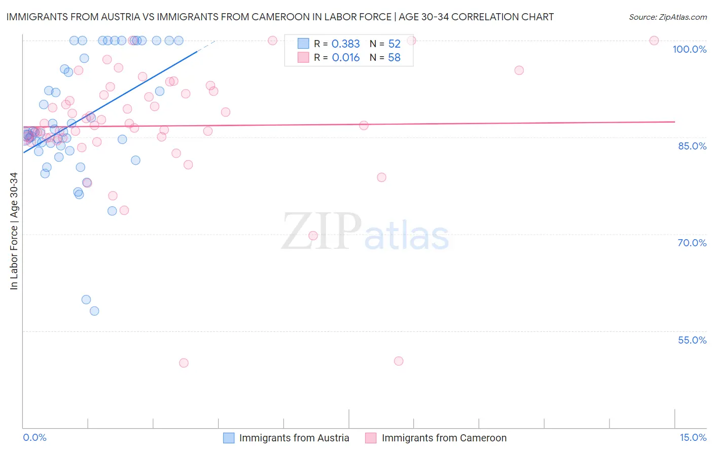 Immigrants from Austria vs Immigrants from Cameroon In Labor Force | Age 30-34