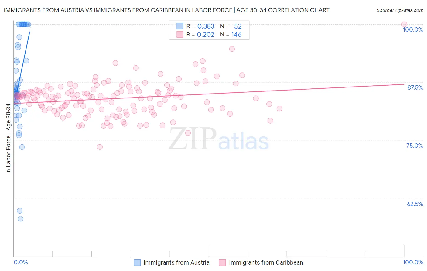 Immigrants from Austria vs Immigrants from Caribbean In Labor Force | Age 30-34