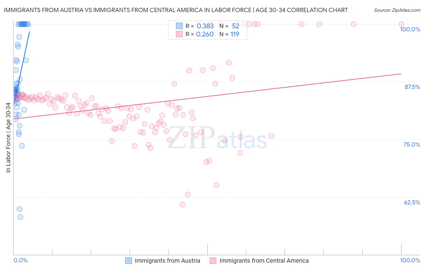 Immigrants from Austria vs Immigrants from Central America In Labor Force | Age 30-34