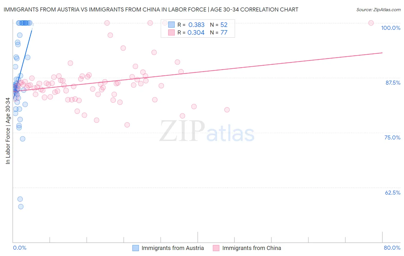 Immigrants from Austria vs Immigrants from China In Labor Force | Age 30-34
