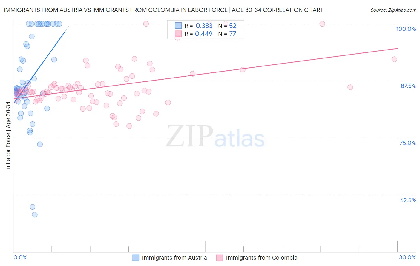 Immigrants from Austria vs Immigrants from Colombia In Labor Force | Age 30-34
