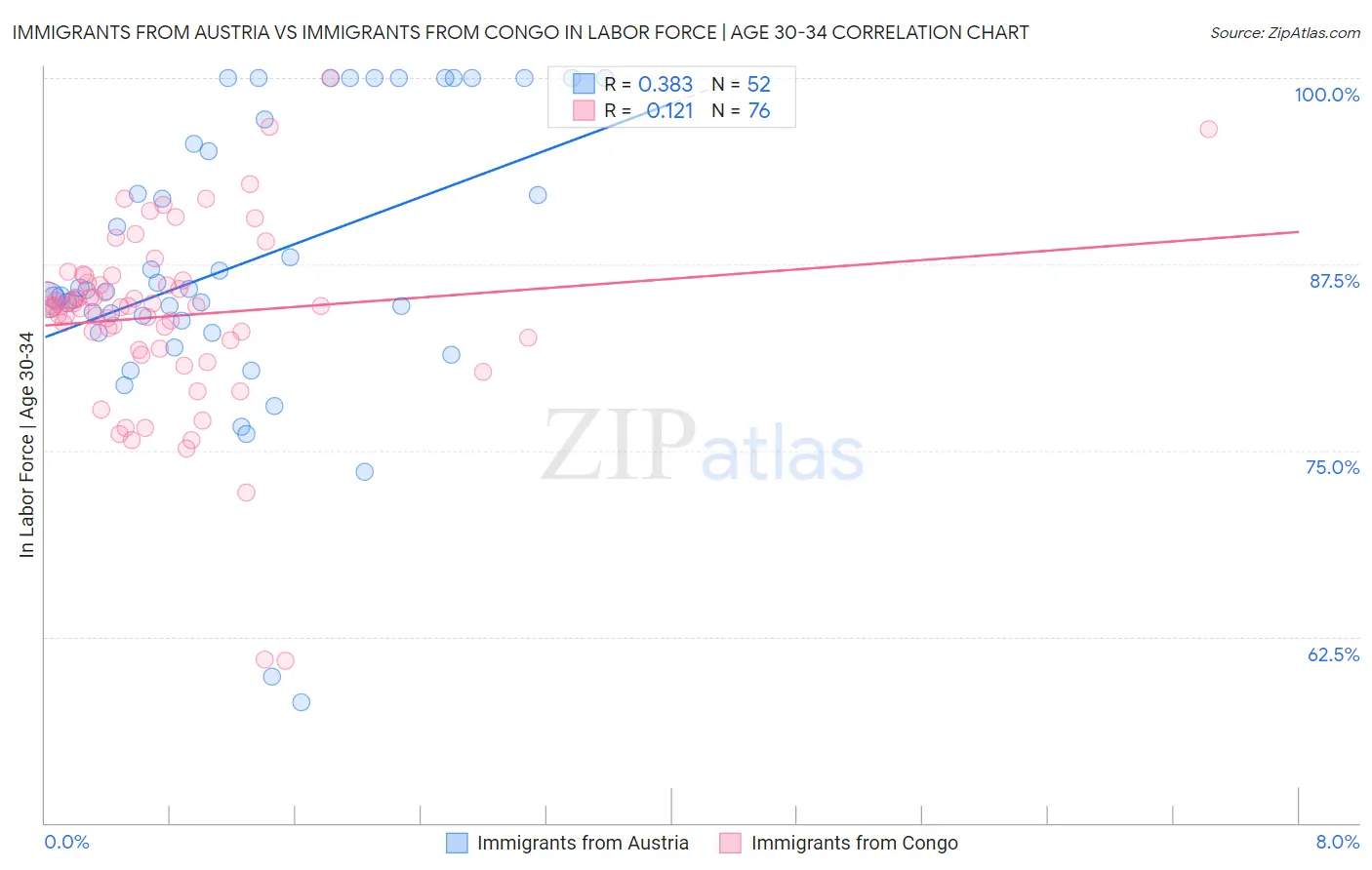 Immigrants from Austria vs Immigrants from Congo In Labor Force | Age 30-34