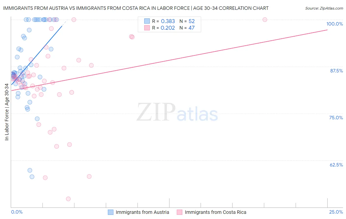 Immigrants from Austria vs Immigrants from Costa Rica In Labor Force | Age 30-34