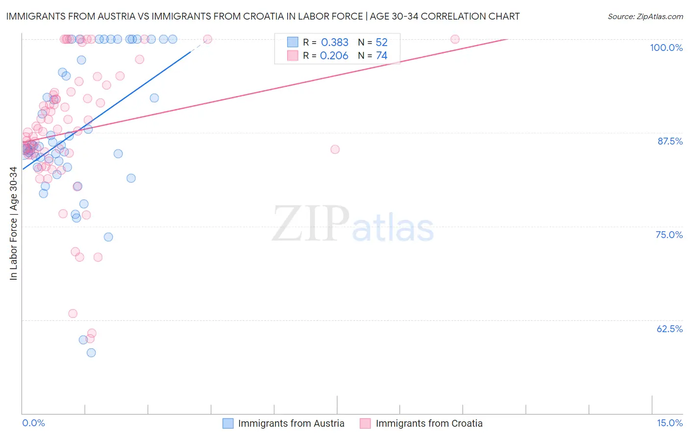 Immigrants from Austria vs Immigrants from Croatia In Labor Force | Age 30-34