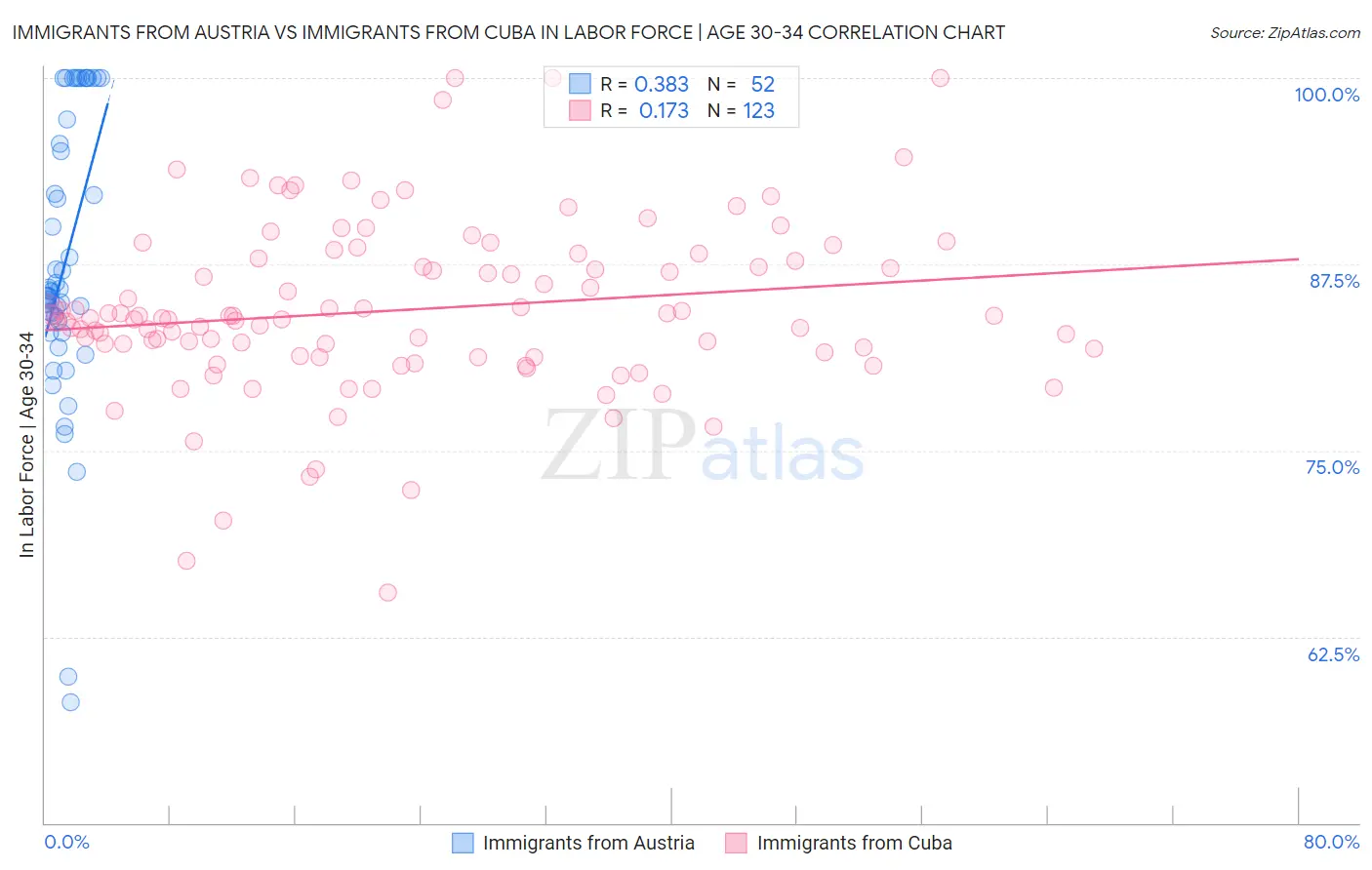 Immigrants from Austria vs Immigrants from Cuba In Labor Force | Age 30-34