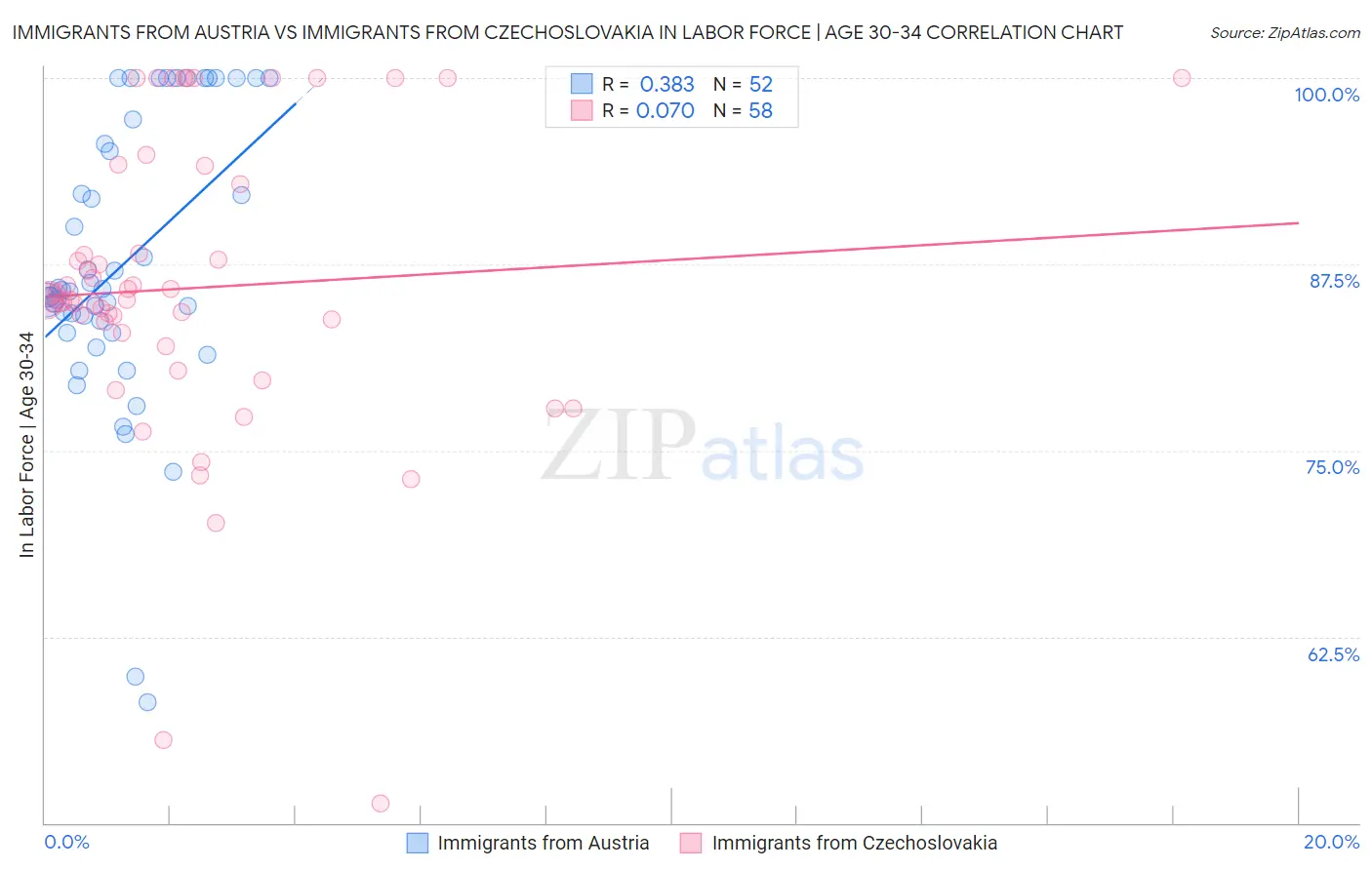 Immigrants from Austria vs Immigrants from Czechoslovakia In Labor Force | Age 30-34