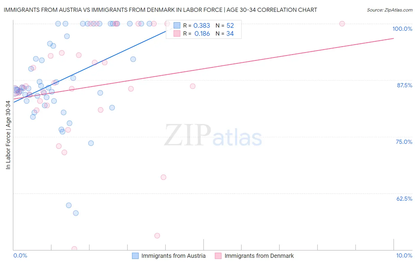 Immigrants from Austria vs Immigrants from Denmark In Labor Force | Age 30-34