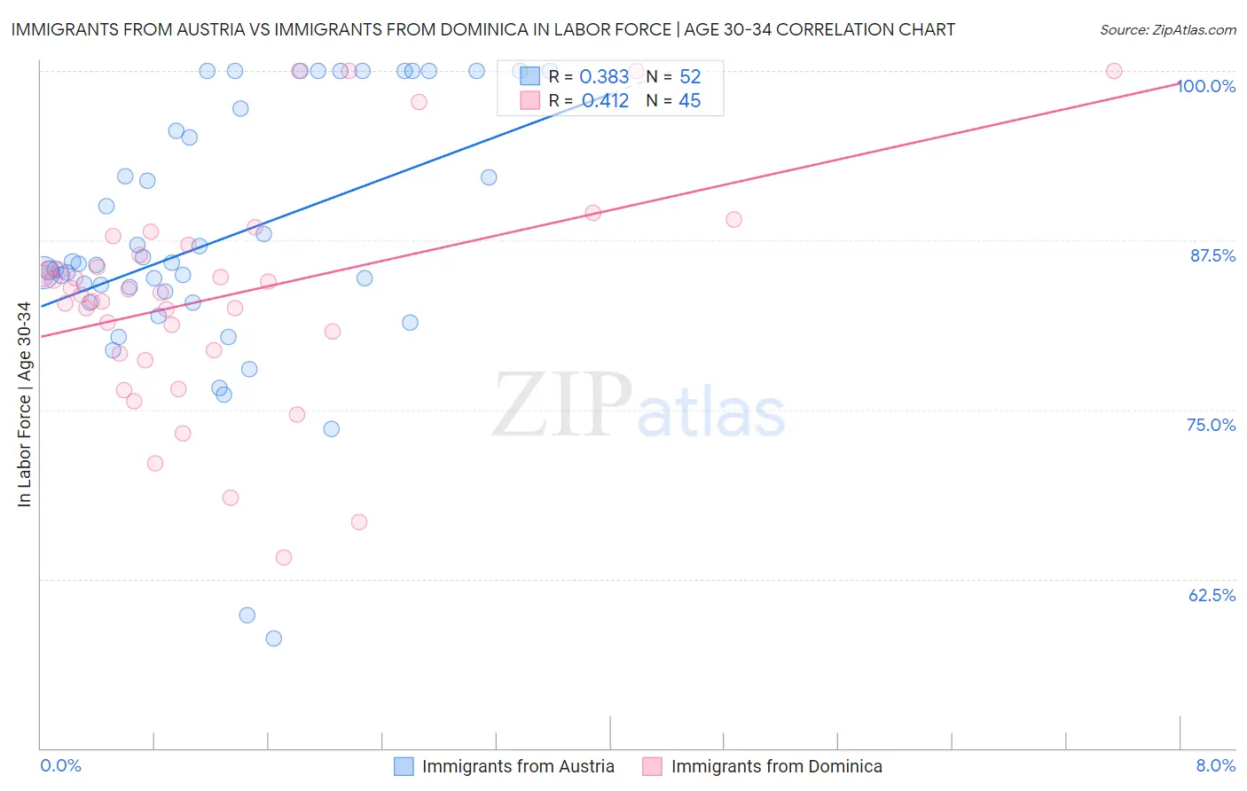 Immigrants from Austria vs Immigrants from Dominica In Labor Force | Age 30-34