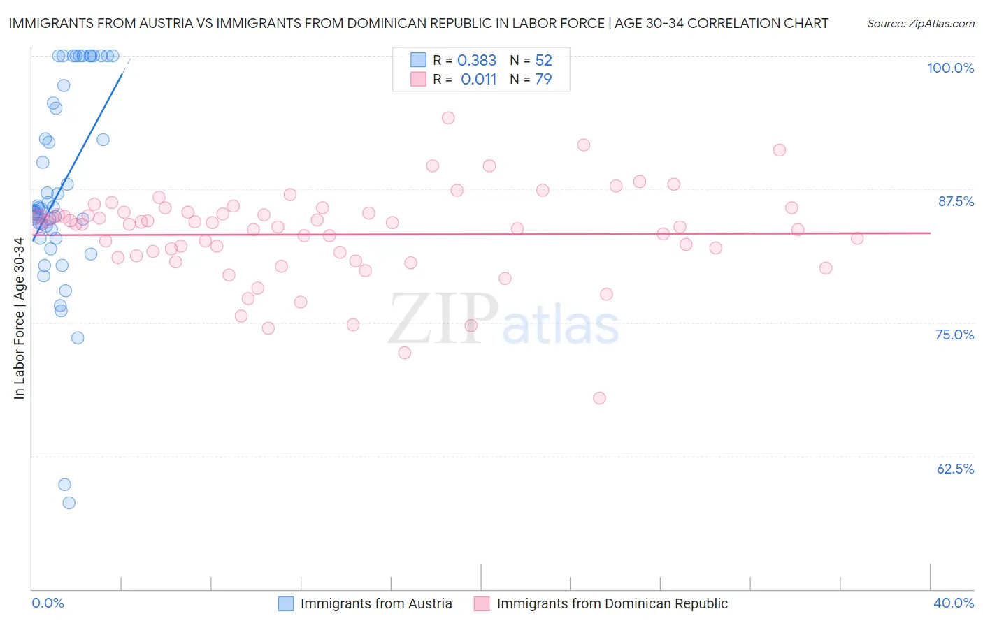 Immigrants from Austria vs Immigrants from Dominican Republic In Labor Force | Age 30-34
