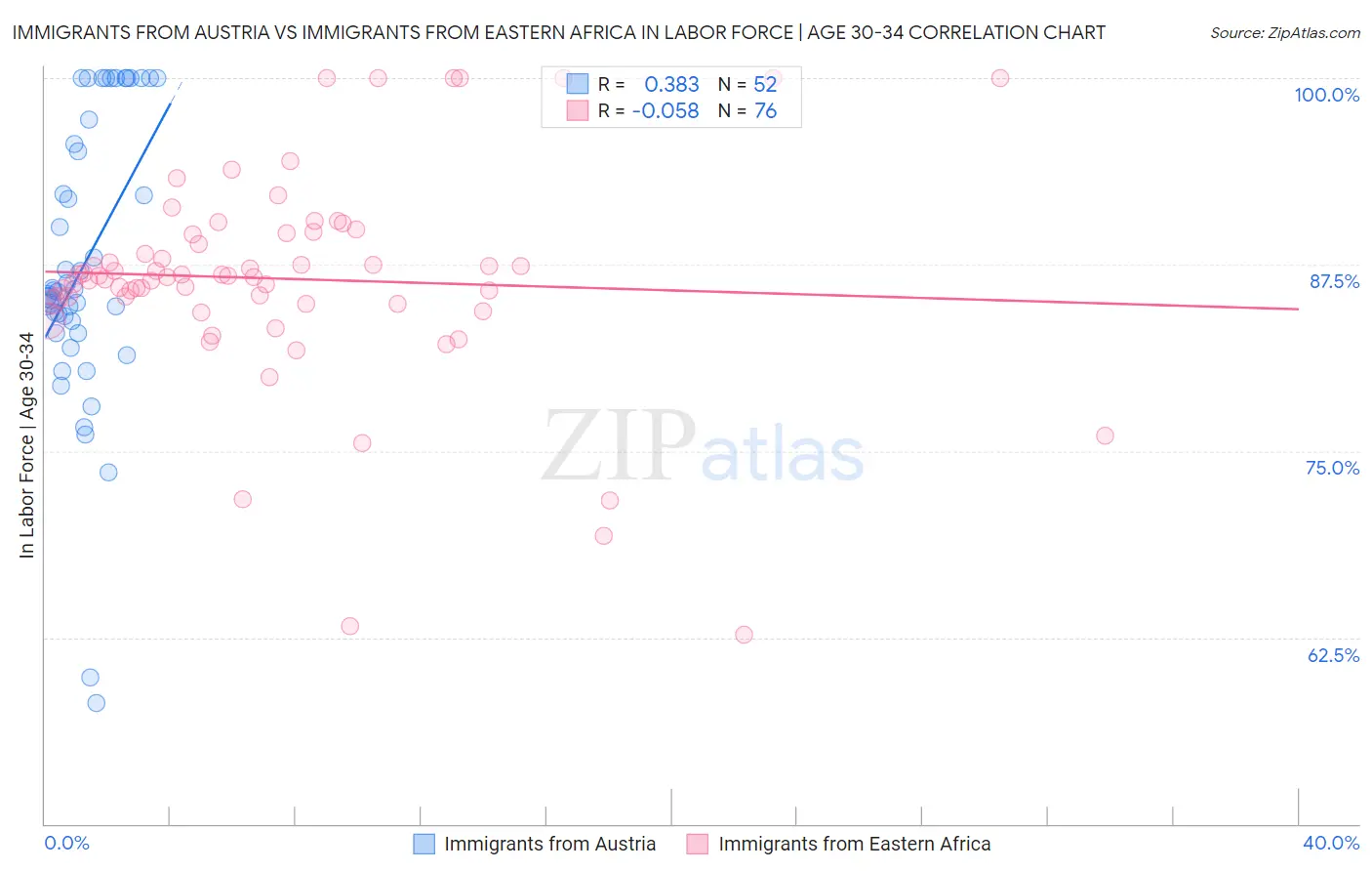 Immigrants from Austria vs Immigrants from Eastern Africa In Labor Force | Age 30-34