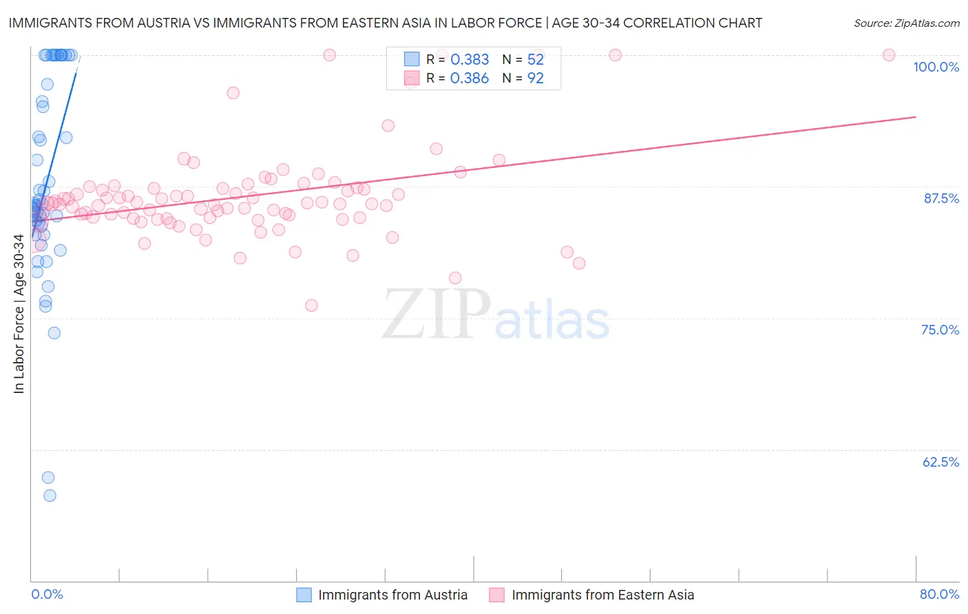Immigrants from Austria vs Immigrants from Eastern Asia In Labor Force | Age 30-34