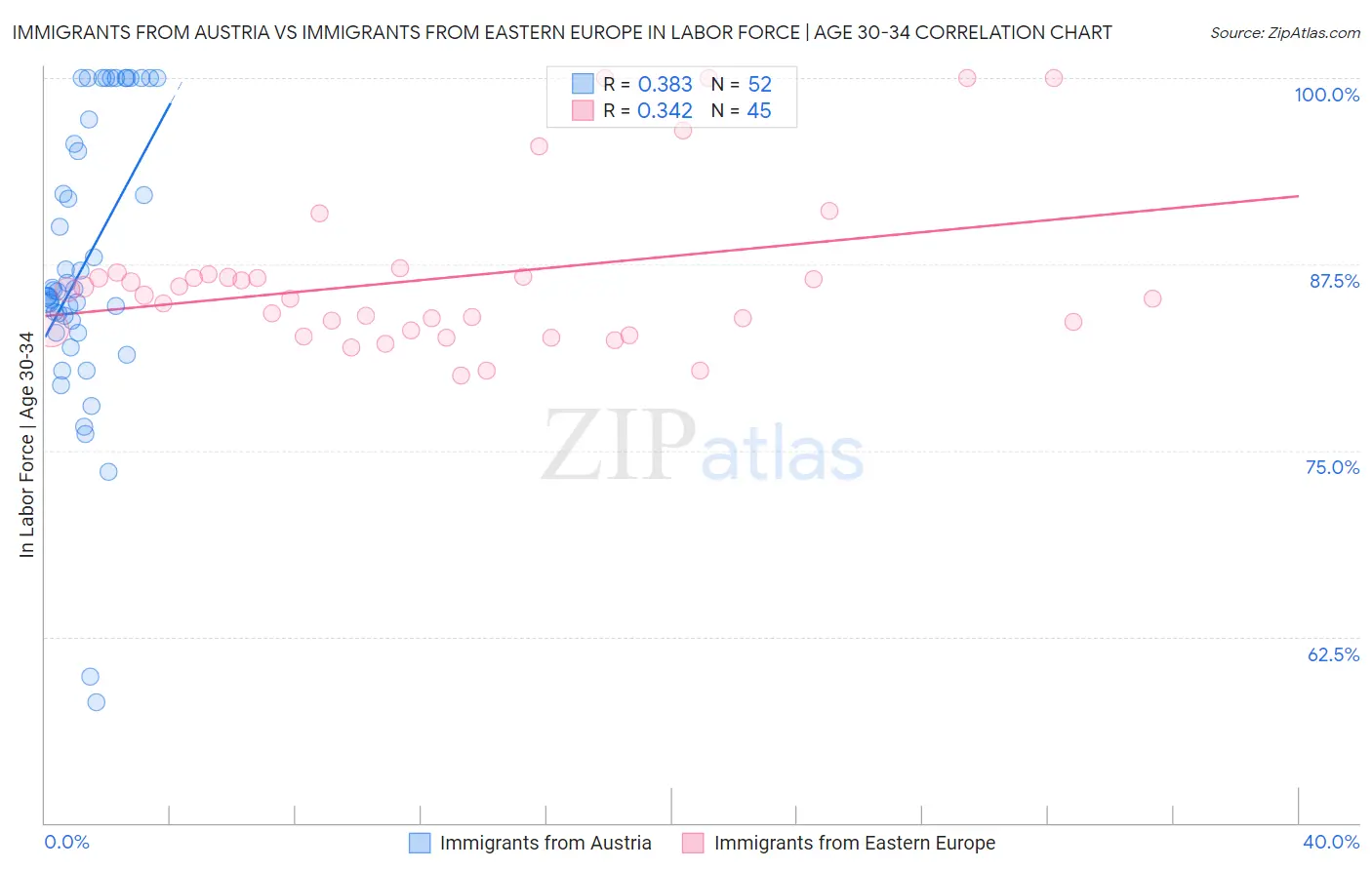 Immigrants from Austria vs Immigrants from Eastern Europe In Labor Force | Age 30-34