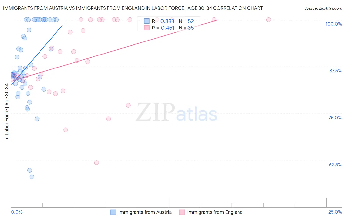 Immigrants from Austria vs Immigrants from England In Labor Force | Age 30-34